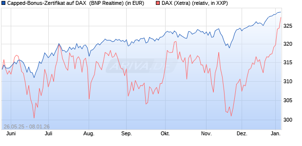 Capped-Bonus-Zertifikat auf DAX [BNP Paribas Emis. (WKN: PJ2HJ3) Chart