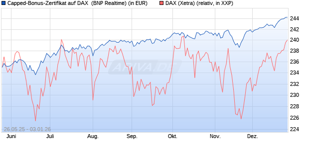 Capped-Bonus-Zertifikat auf DAX [BNP Paribas Emis. (WKN: PJ2HJ4) Chart