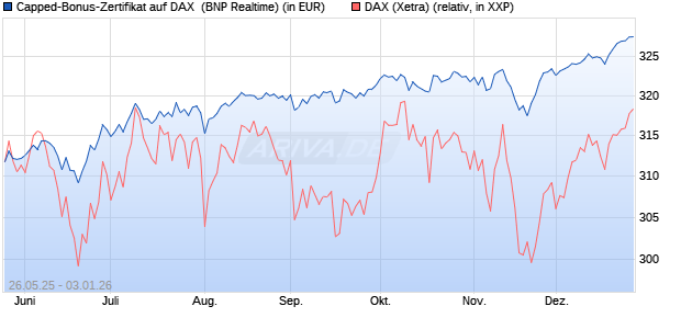 Capped-Bonus-Zertifikat auf DAX [BNP Paribas Emis. (WKN: PJ2HKA) Chart