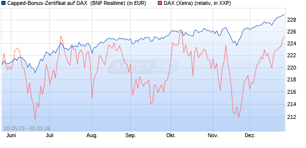 Capped-Bonus-Zertifikat auf DAX [BNP Paribas Emis. (WKN: PJ2HKB) Chart