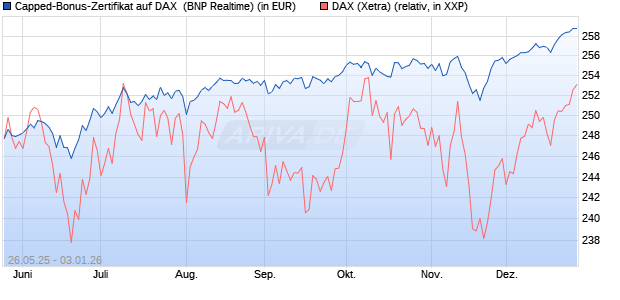 Capped-Bonus-Zertifikat auf DAX [BNP Paribas Emis. (WKN: PJ2HKD) Chart