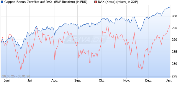 Capped-Bonus-Zertifikat auf DAX [BNP Paribas Emis. (WKN: PJ2HKG) Chart