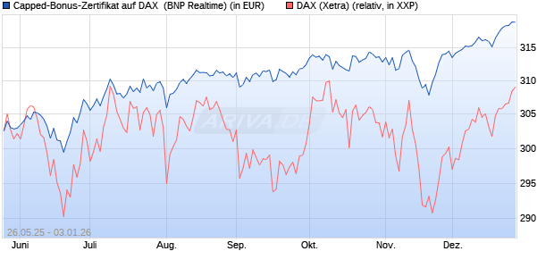 Capped-Bonus-Zertifikat auf DAX [BNP Paribas Emis. (WKN: PJ2HKH) Chart