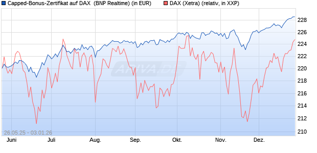 Capped-Bonus-Zertifikat auf DAX [BNP Paribas Emis. (WKN: PJ2HKK) Chart