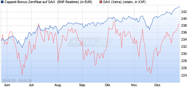 Capped-Bonus-Zertifikat auf DAX [BNP Paribas Emis. (WKN: PJ2HKL) Chart