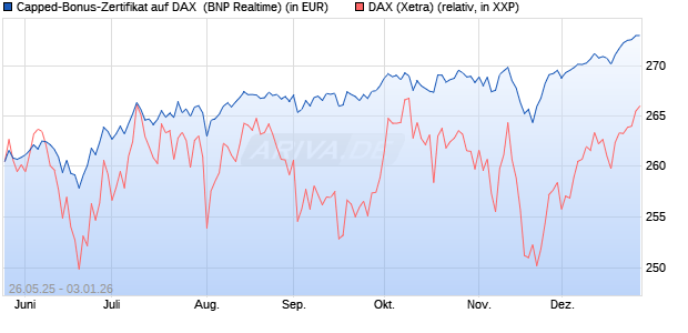 Capped-Bonus-Zertifikat auf DAX [BNP Paribas Emis. (WKN: PJ2HKN) Chart