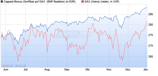 Capped-Bonus-Zertifikat auf DAX [BNP Paribas Emis. (WKN: PJ2HKP) Chart