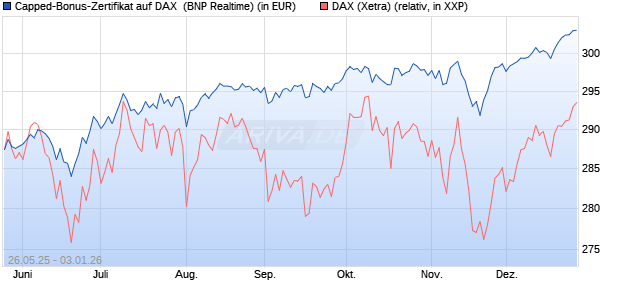 Capped-Bonus-Zertifikat auf DAX [BNP Paribas Emis. (WKN: PJ2HKQ) Chart