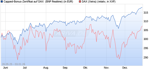 Capped-Bonus-Zertifikat auf DAX [BNP Paribas Emis. (WKN: PJ2HKR) Chart
