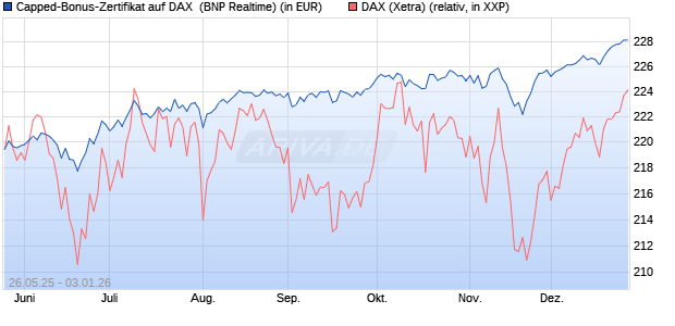 Capped-Bonus-Zertifikat auf DAX [BNP Paribas Emis. (WKN: PJ2HKU) Chart