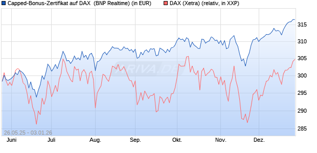 Capped-Bonus-Zertifikat auf DAX [BNP Paribas Emis. (WKN: PJ2HKX) Chart