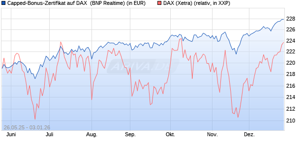 Capped-Bonus-Zertifikat auf DAX [BNP Paribas Emis. (WKN: PJ2HK0) Chart