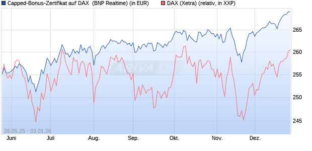 Capped-Bonus-Zertifikat auf DAX [BNP Paribas Emis. (WKN: PJ2HK6) Chart
