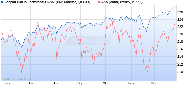Capped-Bonus-Zertifikat auf DAX [BNP Paribas Emis. (WKN: PJ2HK9) Chart