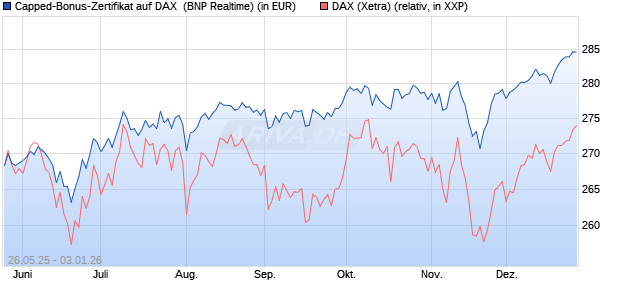 Capped-Bonus-Zertifikat auf DAX [BNP Paribas Emis. (WKN: PJ2HLB) Chart