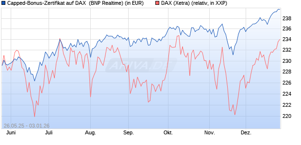 Capped-Bonus-Zertifikat auf DAX [BNP Paribas Emis. (WKN: PJ2HLE) Chart