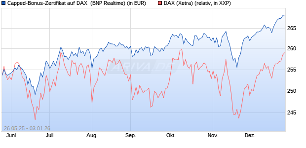 Capped-Bonus-Zertifikat auf DAX [BNP Paribas Emis. (WKN: PJ2HLF) Chart