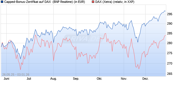 Capped-Bonus-Zertifikat auf DAX [BNP Paribas Emis. (WKN: PJ2HLG) Chart