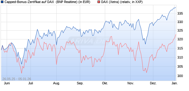 Capped-Bonus-Zertifikat auf DAX [BNP Paribas Emis. (WKN: PJ2HLH) Chart