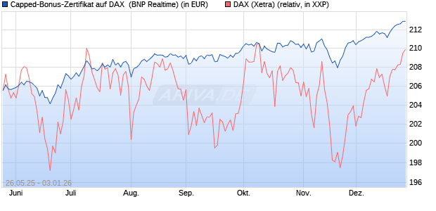 Capped-Bonus-Zertifikat auf DAX [BNP Paribas Emis. (WKN: PJ2HLJ) Chart