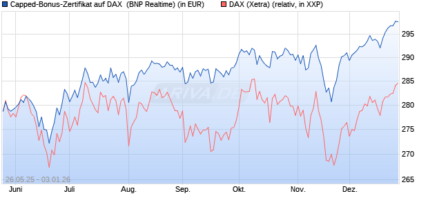 Capped-Bonus-Zertifikat auf DAX [BNP Paribas Emis. (WKN: PJ2HLM) Chart