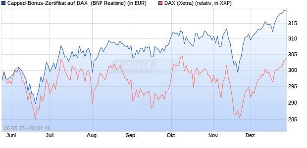 Capped-Bonus-Zertifikat auf DAX [BNP Paribas Emis. (WKN: PJ2HLN) Chart