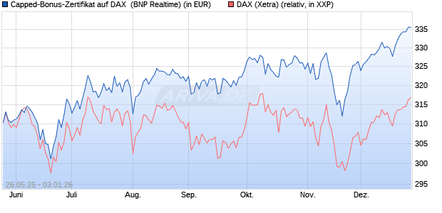 Capped-Bonus-Zertifikat auf DAX [BNP Paribas Emis. (WKN: PJ2HLT) Chart