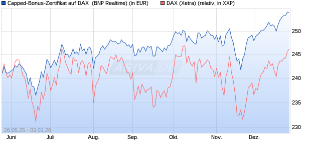 Capped-Bonus-Zertifikat auf DAX [BNP Paribas Emis. (WKN: PJ2HLV) Chart