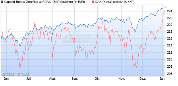 Capped-Bonus-Zertifikat auf DAX [BNP Paribas Emis. (WKN: PJ2HLZ) Chart