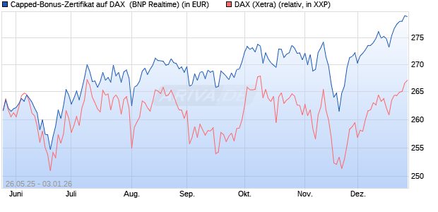 Capped-Bonus-Zertifikat auf DAX [BNP Paribas Emis. (WKN: PJ2HL1) Chart