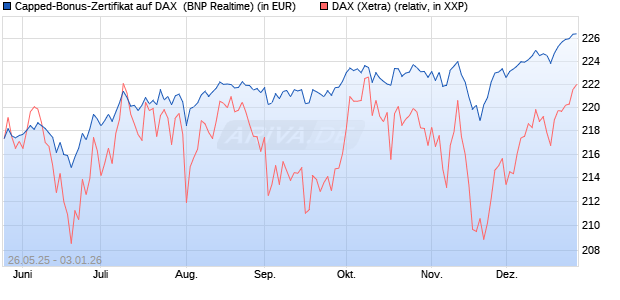 Capped-Bonus-Zertifikat auf DAX [BNP Paribas Emis. (WKN: PJ2HL4) Chart