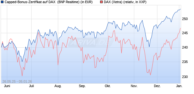 Capped-Bonus-Zertifikat auf DAX [BNP Paribas Emis. (WKN: PJ2HL5) Chart