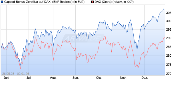 Capped-Bonus-Zertifikat auf DAX [BNP Paribas Emis. (WKN: PJ2HL7) Chart