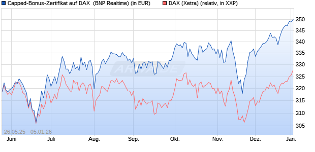 Capped-Bonus-Zertifikat auf DAX [BNP Paribas Emis. (WKN: PJ2HL8) Chart