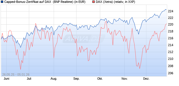 Capped-Bonus-Zertifikat auf DAX [BNP Paribas Emis. (WKN: PJ2HL9) Chart
