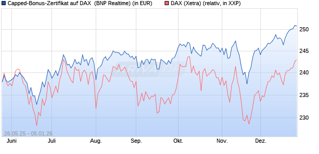 Capped-Bonus-Zertifikat auf DAX [BNP Paribas Emis. (WKN: PJ2HMA) Chart