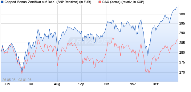 Capped-Bonus-Zertifikat auf DAX [BNP Paribas Emis. (WKN: PJ2HMC) Chart