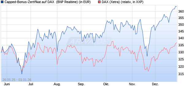 Capped-Bonus-Zertifikat auf DAX [BNP Paribas Emis. (WKN: PJ2HMD) Chart
