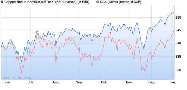 Capped-Bonus-Zertifikat auf DAX [BNP Paribas Emis. (WKN: PJ2HMF) Chart