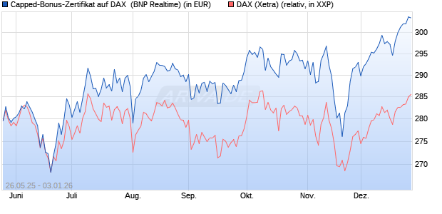 Capped-Bonus-Zertifikat auf DAX [BNP Paribas Emis. (WKN: PJ2HMH) Chart