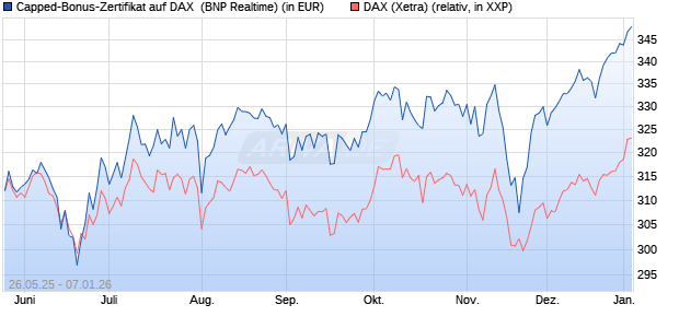 Capped-Bonus-Zertifikat auf DAX [BNP Paribas Emis. (WKN: PJ2HMJ) Chart