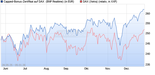 Capped-Bonus-Zertifikat auf DAX [BNP Paribas Emis. (WKN: PJ2HML) Chart