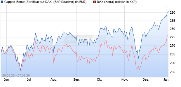Capped-Bonus-Zertifikat auf DAX [BNP Paribas Emis. (WKN: PJ2HMM) Chart