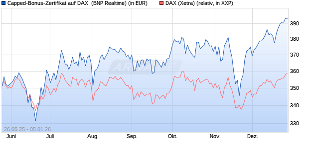 Capped-Bonus-Zertifikat auf DAX [BNP Paribas Emis. (WKN: PJ2HMP) Chart