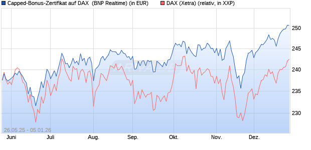 Capped-Bonus-Zertifikat auf DAX [BNP Paribas Emis. (WKN: PJ2HMQ) Chart