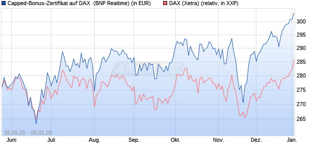 Capped-Bonus-Zertifikat auf DAX [BNP Paribas Emis. (WKN: PJ2HMS) Chart