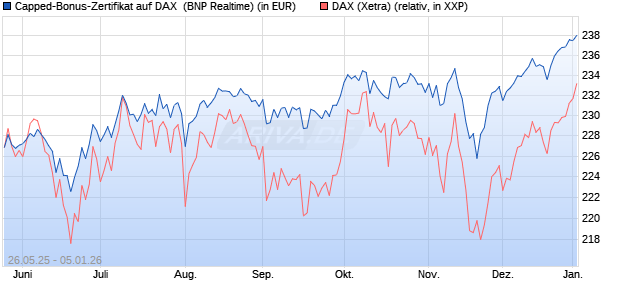 Capped-Bonus-Zertifikat auf DAX [BNP Paribas Emis. (WKN: PJ2HMZ) Chart