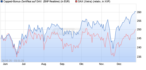 Capped-Bonus-Zertifikat auf DAX [BNP Paribas Emis. (WKN: PJ2HM0) Chart