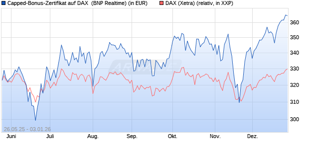 Capped-Bonus-Zertifikat auf DAX [BNP Paribas Emis. (WKN: PJ2HM3) Chart