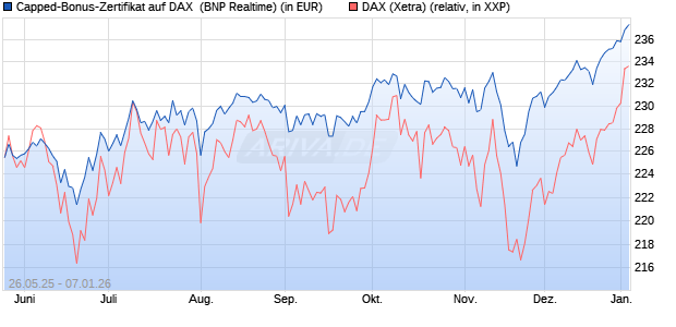 Capped-Bonus-Zertifikat auf DAX [BNP Paribas Emis. (WKN: PJ2HM4) Chart